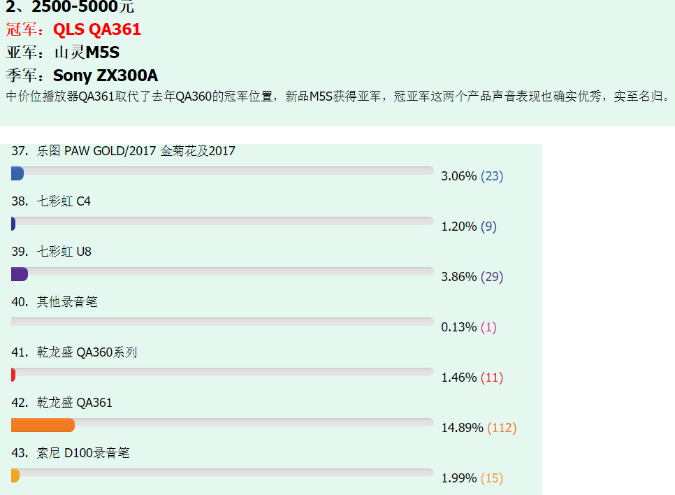 QA361取代QA360成為燒友投票的新一代冠軍，2018我最喜愛的隨身<strong>播放器</strong>評選結果已出來